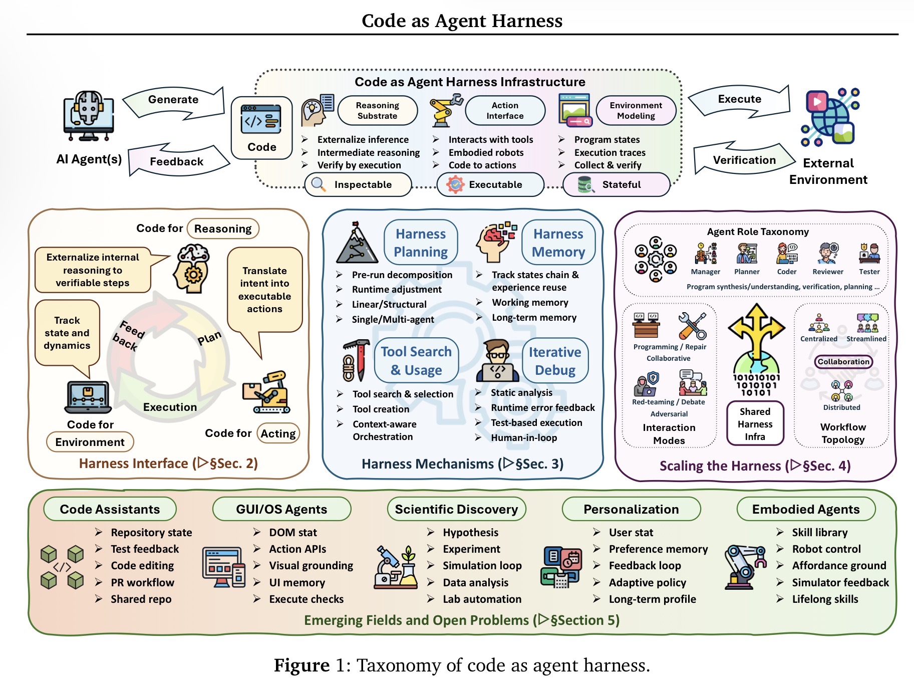 Code as Agent Harness: main paper illustration showing the components of a harness