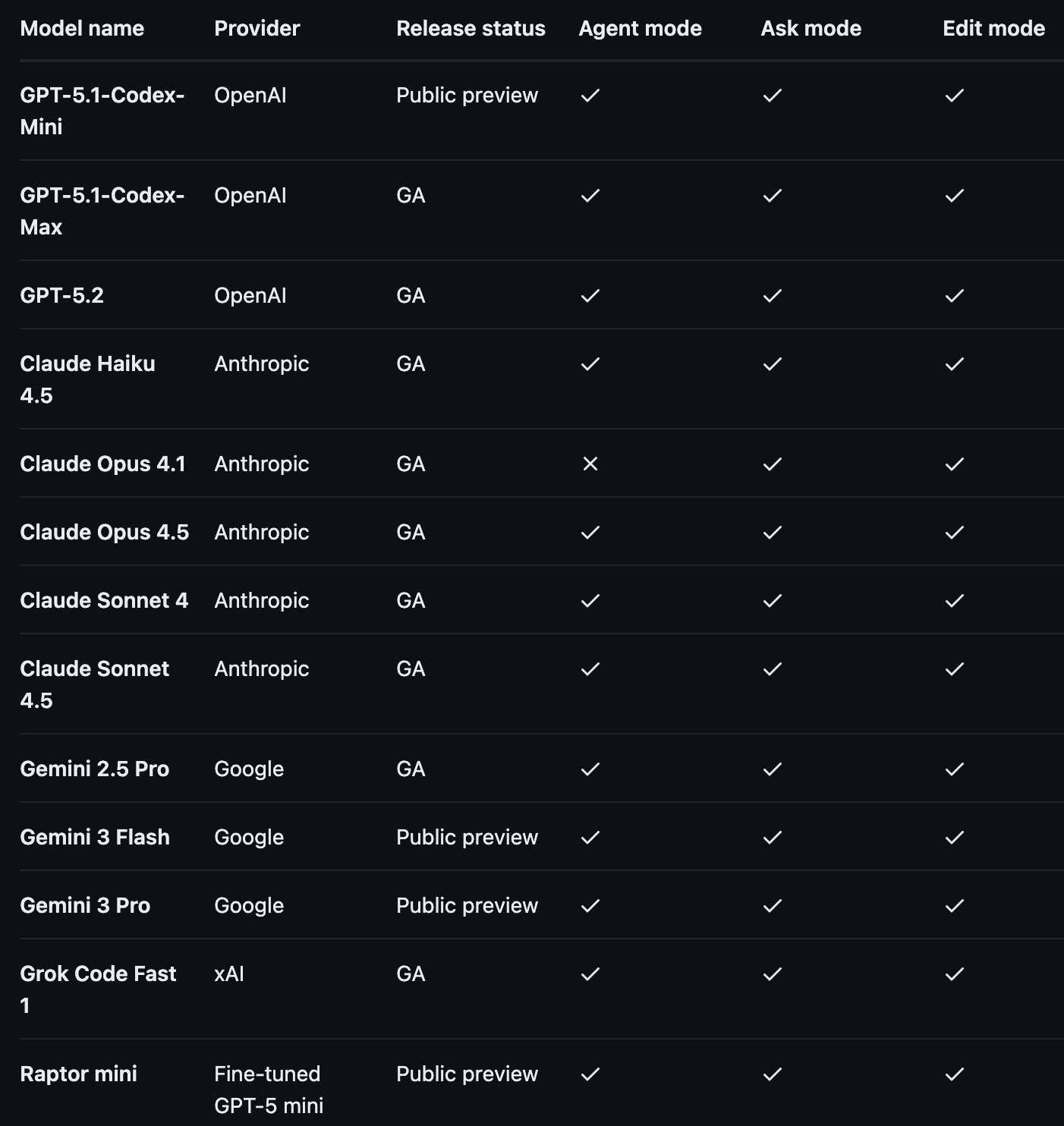 GitHub Copilot Model Selection Table
