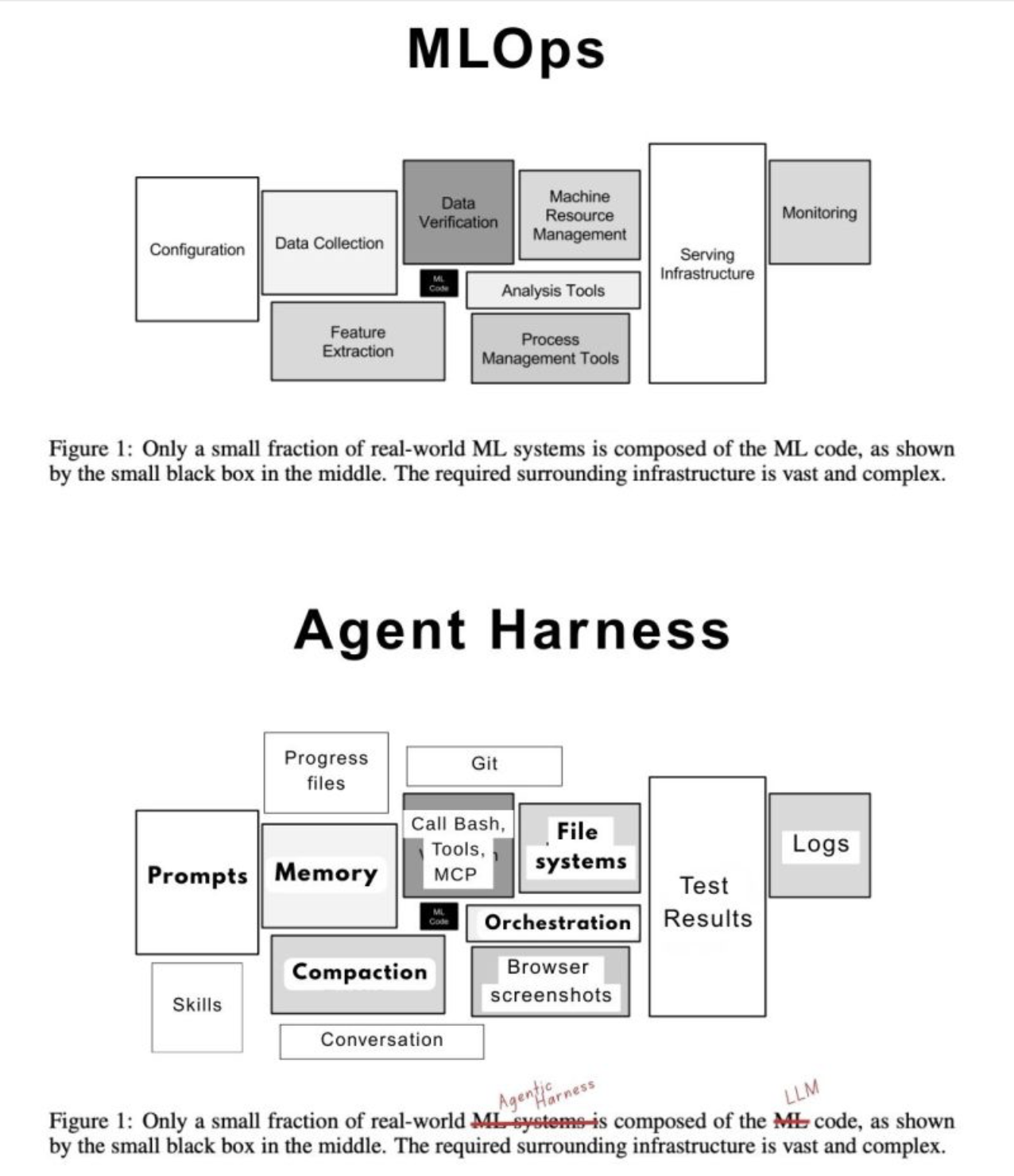 From MLOps to Agent Harness Engineering